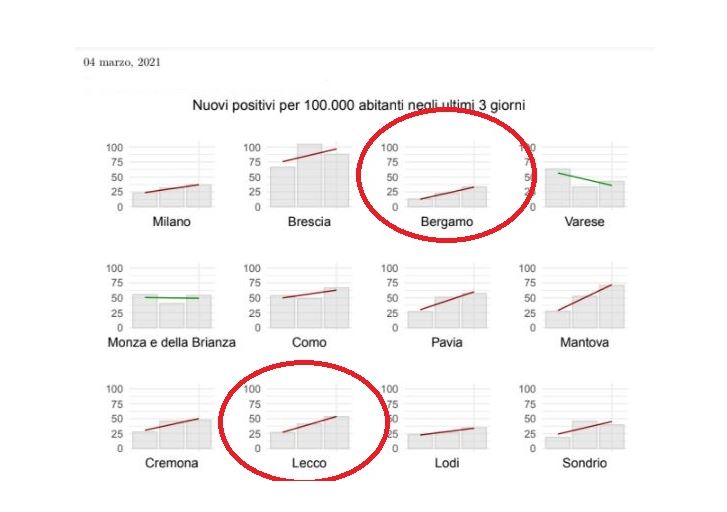 Coronavirus: 5.174 nuovi contagiati in un giorno in Lombardia, 180 a Lecco e 372 a Bergamo