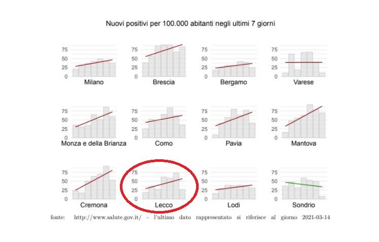 La situazione Coronavirus nei Comuni nell’ultima settimana