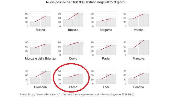 In provincia di Lecco superati i 22mila contagiati dal Covid