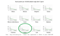 Il virus rallenta, ma in provincia di Lecco superate le 900 vittime del Covid