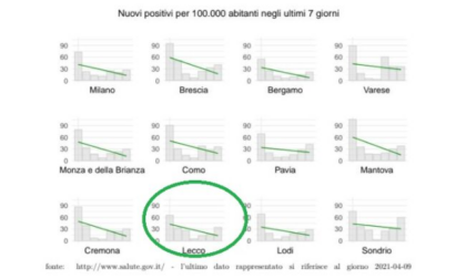 Il virus rallenta, ma in provincia di Lecco superate le 900 vittime del Covid