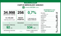 Covid: a Lecco oggi solo 5 positivi, a Bergamo 22