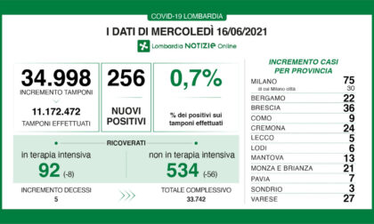 Covid: a Lecco oggi solo 5 positivi, a Bergamo 22