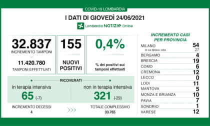 La Provincia di Lecco oggi è Covid free