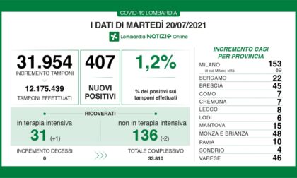 Coronavirus in Lombardia: 407 casi, sono otto nel Lecchese