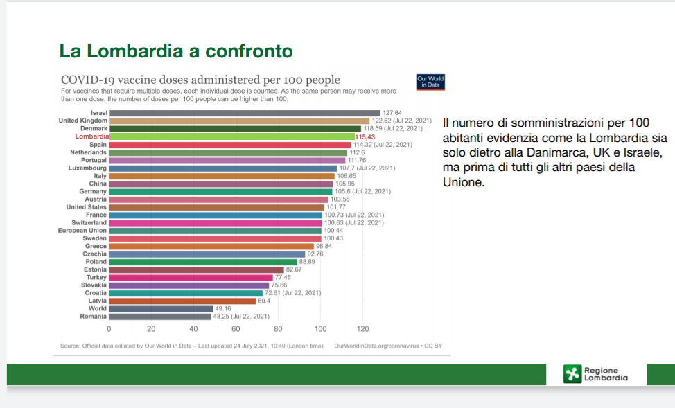 La Lombardia ha una copertura vaccinale tra le più alte al mondo