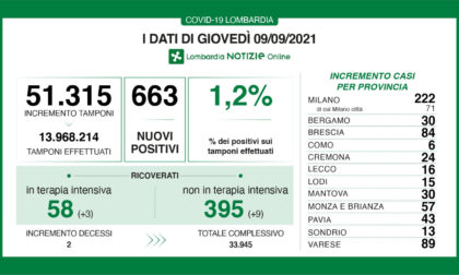 Covid: aumentano i ricoveri negli ospedali