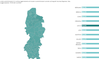 Green pass obbligatorio: nuova corsa al vaccino. A Lecco superata quota 90% di vaccinati