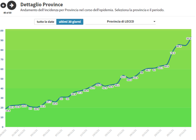Coronavirus: 75 contagi a Bergamo e 16 a Lecco dove i casi in una settimana sono aumentati del 54%