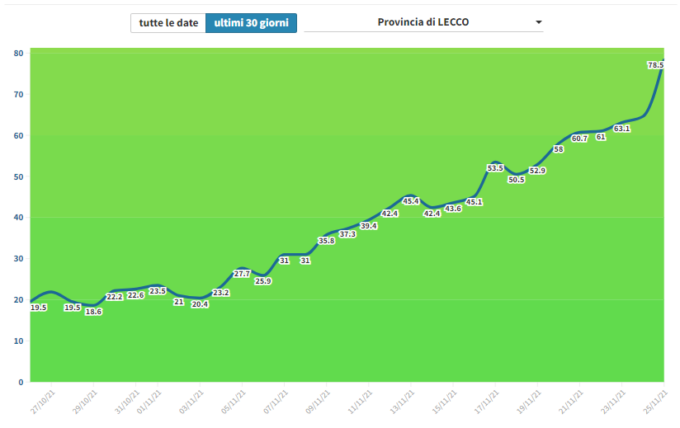 La Lombardia resta in zona bianca: incidenza a Lecco ancora in crescita