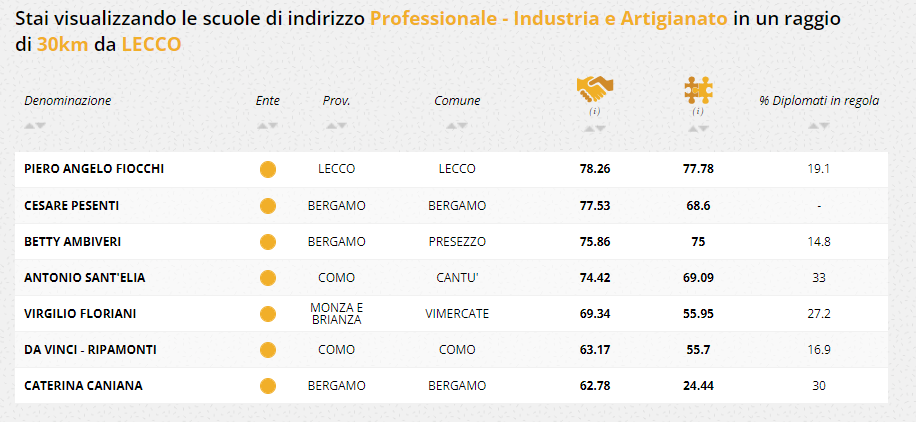 professionale industria e artigianato