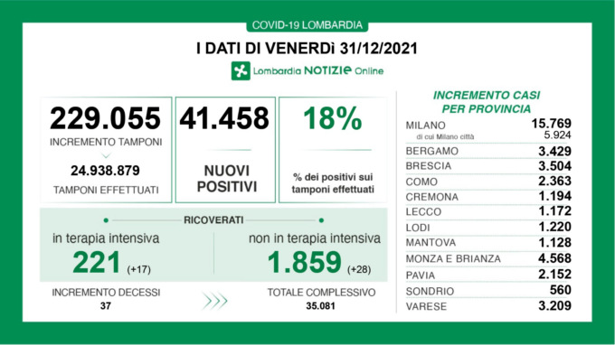 Aumentano ancora i  casi Covid: +1.172 nel Lecchese e + 3.429 nella Bergamasca