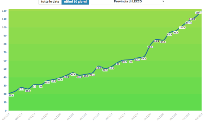 L’incidenza a Lecco in un mese è passata da 20 a 120 casi