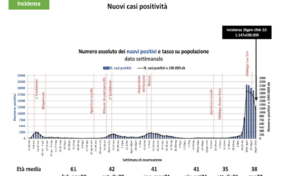 L'incidenza in Bergamasca cala ancora: la situazione nell'Isola e in Valle San Martino