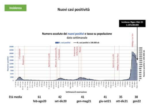 L’incidenza in Bergamasca cala ancora: la situazione nell’Isola e in Valle San Martino