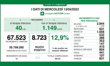 Covid: oggi 15 morti in Lombardia