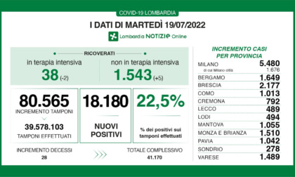 Coronavirus, 489 nuovi casi a Lecco e 1.649 a Bergamo