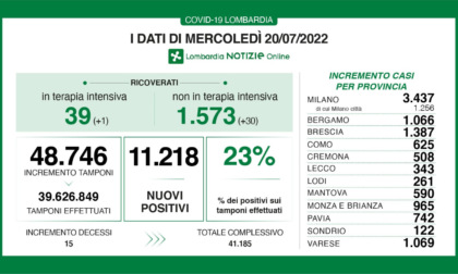 Coronavirus, 343 nuovi casi a Lecco e 1.066 a Bergamo