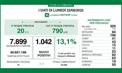 Covid: diminuiscono i ricoverati in terapia intensiva