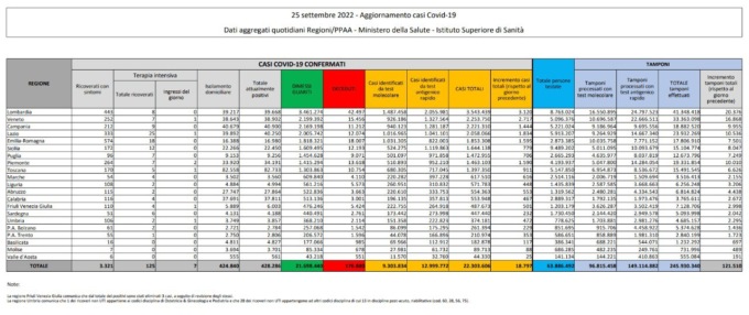 Coronavirus: 142 nuovi casi a Lecco e 318 a Bergamo