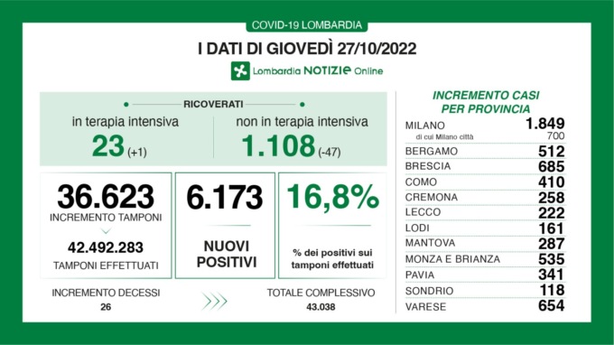 Merate Covid Calano I Ricoveri Ma Sale Il Tasso Di Positivit Prima 
