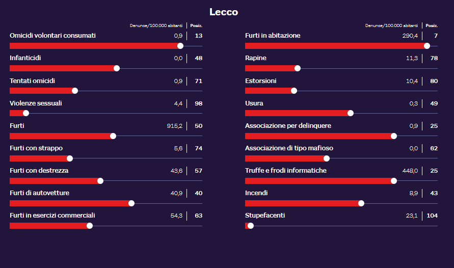 lecco 2021 indicatori