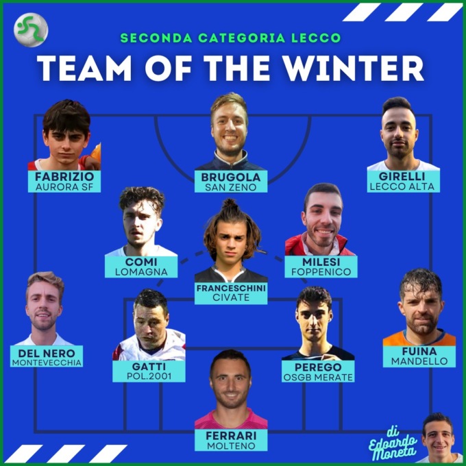 I migliori del girone d’andata: ruolo per ruolo, i giocatori maggiormente in evidenza nel campionato di Seconda Categoria