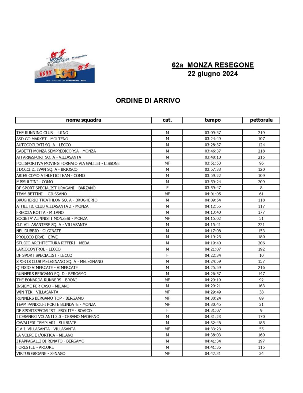 ordine di arrivo - 62a Monza Resegone_page-0001