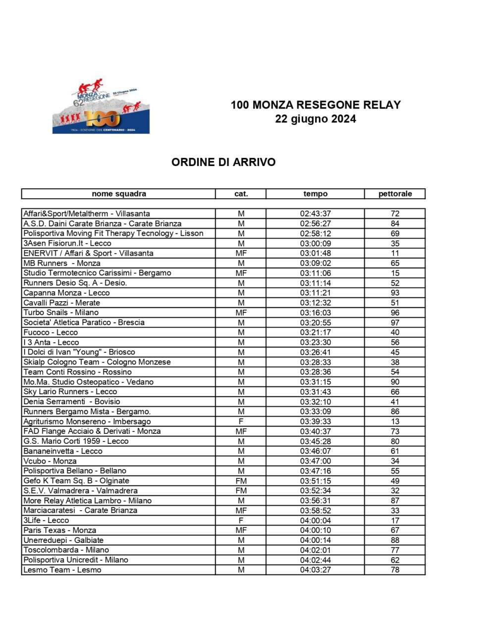 ordine di arrivo - Relay 2024_page-0001