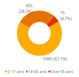 grafico età