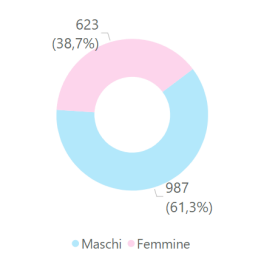 grafico maschi femmine