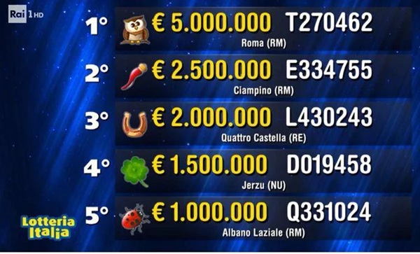 Lotteria Italia, un biglietto vincente venduto in paese